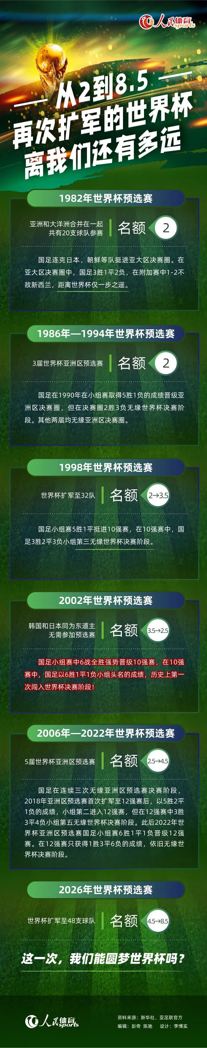 【比赛关键事件】第13分钟，西汉姆左侧传中被破坏，前点鲍文极限救球再传中，绍切克包抄将球打进，但鲍文传球瞬间皮球有出界可能，VAR介入后主裁确认皮球未出界进球有效，阿森纳0-1落后。